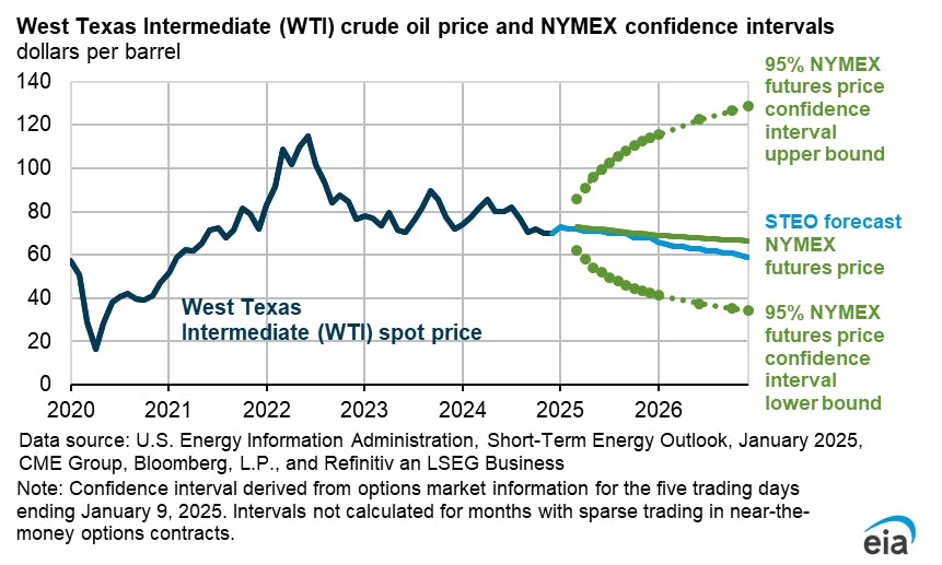 U.S. fuel prices to fall through 2026 as oil production rises | FleetOwner