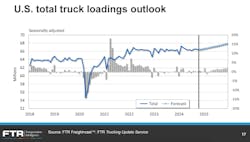 FTR in its forecast webinar predicted truck loadings to rise by about 1% in 2025. FTR in its forecast webinar predicted truck loadings to rise by about 1% in 2025.