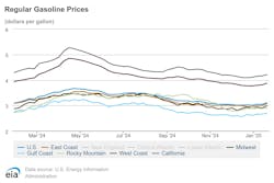 Regular Gasoline Prices 1 21 Regular Gasoline Prices 1 21