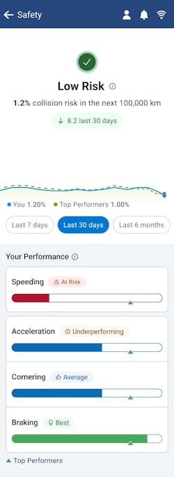 Leveraging data from more than 4.5 million connected vehicles, Geotab says this tool promotes driver engagement and fosters a culture of continuous improvement, putting safety at the forefront of fleet operations. Leveraging data from more than 4.5 million connected vehicles, Geotab says this tool promotes driver engagement and fosters a culture of continuous improvement, putting safety at the forefront of fleet operations.