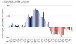 motive trucking market capacity fall motive trucking market capacity fall