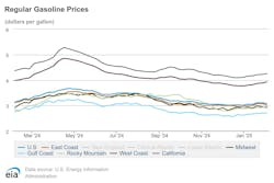 regular_gasoline_prices_february 3 regular_gasoline_prices_february 3