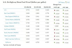 diesel_price_chart_february 3 diesel_price_chart_february 3