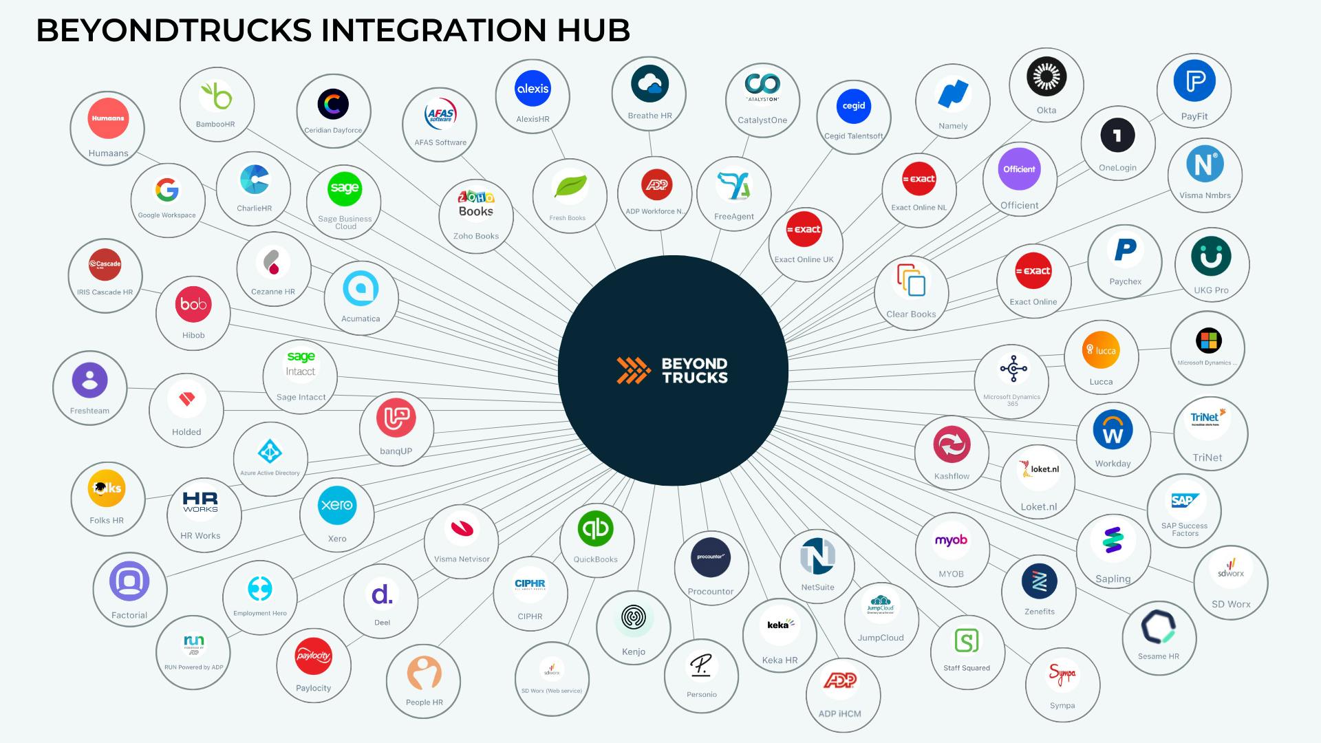 BeyondTrucks revolutionizes fleet management with over 70 new integrations for seamless technology connectivity