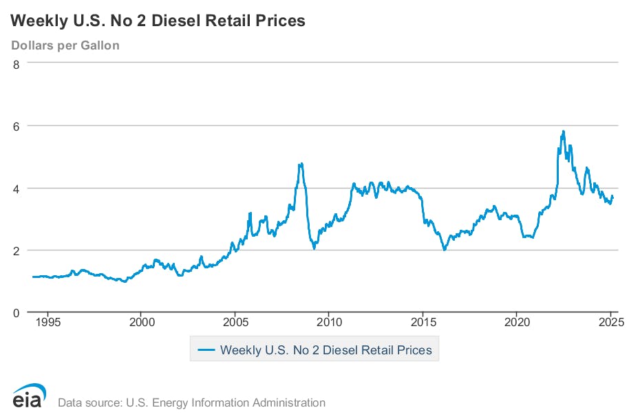 Fleets Explained: How fuel prices work in trucking | FleetOwner