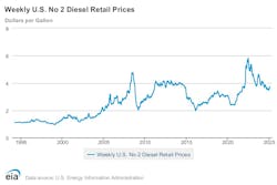 weekly us diesel retail prices weekly us diesel retail prices
