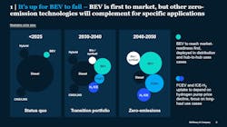 A look at the fuels the trucking industry will rely on over the next 25 years as more diesel alternatives mature. A look at the fuels the trucking industry will rely on over the next 25 years as more diesel alternatives mature.