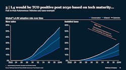 As autonomous trucking technology matures and more fleets have opportunities to benefit from driverless operations, McKinsey & Company sees the total cost of operations becoming positive in the 2030s. As autonomous trucking technology matures and more fleets have opportunities to benefit from driverless operations, McKinsey & Company sees the total cost of operations becoming positive in the 2030s.