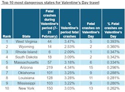 10 dangerous states for valentine's day travel 10 dangerous states for valentine's day travel