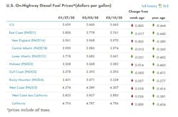 onhighway_diesel_fuel_price_chart_21025 onhighway_diesel_fuel_price_chart_21025