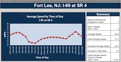 For the seventh year in a row, the nation’s top truck bottleneck is once again in Fort Lee, New Jersey, at the intersection of Interstate 95 (Palisades Interstate Parkway) and state Route 4. For the seventh year in a row, the nation’s top truck bottleneck is once again in Fort Lee, New Jersey, at the intersection of Interstate 95 (Palisades Interstate Parkway) and state Route 4.