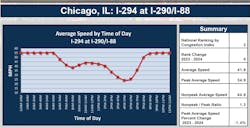 The southern portion of Illinois's Tri-State Tollway rose from third- to second-most severe freight bottleneck this year. Illinois is currently reconstructing much of I-294 to reduce congestion. The southern portion of Illinois's Tri-State Tollway rose from third- to second-most severe freight bottleneck this year. Illinois is currently reconstructing much of I-294 to reduce congestion.