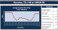 Morning and evening traffic shocks much of Houston's surrounding interstates. Texas holds 12 of the top 100 bottlenecks, mostly around I-45 and I-10. Morning and evening traffic shocks much of Houston's surrounding interstates. Texas holds 12 of the top 100 bottlenecks, mostly around I-45 and I-10.
