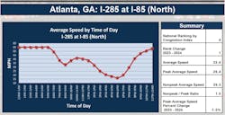 Atlanta's afternoon traffic overwhelms its surface transportation often. Nearly all of Georgia's nine severe bottlenecks occur near Atlanta along I-285, I-75, and I-20. Atlanta's afternoon traffic overwhelms its surface transportation often. Nearly all of Georgia's nine severe bottlenecks occur near Atlanta along I-285, I-75, and I-20.