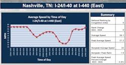 Tennessee's sections of I-24 and I-40 appear in ATRI's top 100 bottlenecks seven times. Tennessee's sections of I-24 and I-40 appear in ATRI's top 100 bottlenecks seven times.