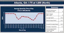 Trucks slow down to just above 25 mph in the mornings and afternoons at this interchange near Atlanta. Trucks slow down to just above 25 mph in the mornings and afternoons at this interchange near Atlanta.