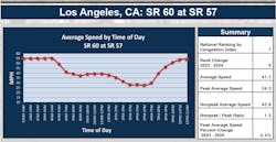 Most of California's worst bottlenecks occur around the Los Angeles area. According to ATRI, this section is the worst interchange between two state routes. Most of California's worst bottlenecks occur around the Los Angeles area. According to ATRI, this section is the worst interchange between two state routes.