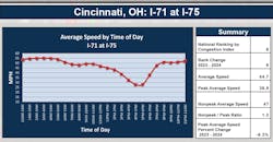 Afternoon congestion on I-71 near Cincinnati slows trucks down to an average of 30 mph. Afternoon congestion on I-71 near Cincinnati slows trucks down to an average of 30 mph.