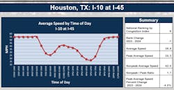 Morning and afternoon congestion make yet another Houston-area interchange one of the nation's most severe truck congestion bottlenecks. Morning and afternoon congestion make yet another Houston-area interchange one of the nation's most severe truck congestion bottlenecks.