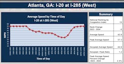 The worst slowdown for this Atlanta-area interchange occurs around 5:00 p.m. The worst slowdown for this Atlanta-area interchange occurs around 5:00 p.m.