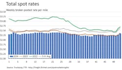 FTR 2024 spot rates FTR 2024 spot rates