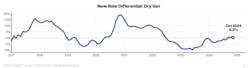 DAT for-hire rate differential DAT for-hire rate differential