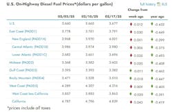 diesel_prices_graph_feb_28_2025 diesel_prices_graph_feb_28_2025