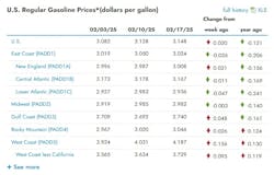 gas_prices_graph_feb_28_2025 gas_prices_graph_feb_28_2025