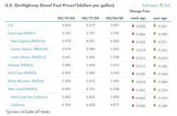 diesel_eia_2_24_25 diesel_eia_2_24_25