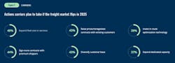 carriers prepare for market flip carriers prepare for market flip