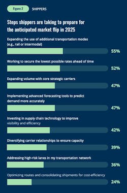 Shippers are preparing for the freight market to shift. Over half of surveyed shippers plan to secure low rates and leverage alternative modes of transportation. Shippers are preparing for the freight market to shift. Over half of surveyed shippers plan to secure low rates and leverage alternative modes of transportation.