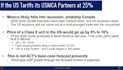 ACT Research outlines what could happen if President Donald Trump goes through his tariff threats on Canada and Mexico. ACT Research outlines what could happen if President Donald Trump goes through his tariff threats on Canada and Mexico.