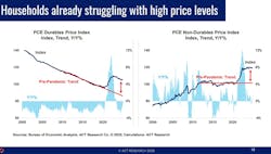 U.S. households have struggled to keep up with rising consumer prices since the COVID-19 pandemic receded. U.S. households have struggled to keep up with rising consumer prices since the COVID-19 pandemic receded.