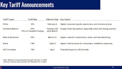 A look at the Trump Administration's tariff announcements and timelines (as of February 14). A look at the Trump Administration's tariff announcements and timelines (as of February 14).