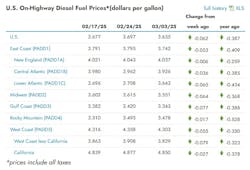 diesel_prices_march_3_2025 diesel_prices_march_3_2025