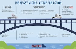 NACFE first began using the term Messy Middle in 2018 to describe the time between now and when trucking gets to a zero-emission future. NACFE first began using the term Messy Middle in 2018 to describe the time between now and when trucking gets to a zero-emission future.