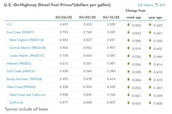eia_diesel_3 eia_diesel_3