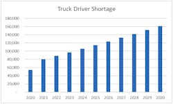 ATA driver shortage forecast ATA driver shortage forecast