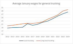 average driver wages average driver wages