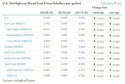 diesel_eia_3 diesel_eia_3