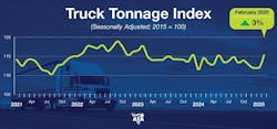 In February, ATA's advanced seasonally adjusted For-Hire Truck Tonnage Index equaled 115.2, up from 111.9 in January. The index, based on 2015 as 100, was up 0.6% from February 2024, the second straight year-over-year increase, which hasn’t happened since early 2023. In February, ATA's advanced seasonally adjusted For-Hire Truck Tonnage Index equaled 115.2, up from 111.9 in January. The index, based on 2015 as 100, was up 0.6% from February 2024, the second straight year-over-year increase, which hasn’t happened since early 2023.