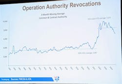 A look at the three-month moving average of motor carrier authority revocations over the past two decades. A look at the three-month moving average of motor carrier authority revocations over the past two decades.