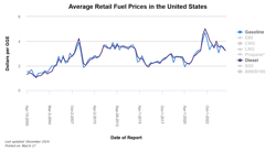 average retail fuel price gas and diesel average retail fuel price gas and diesel