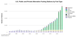 public and private alt fueling stations by fuel type public and private alt fueling stations by fuel type