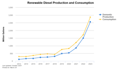 renewable diesel production and consumption growth renewable diesel production and consumption growth