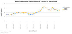 average diesel and renewable diesel fuel price in California average diesel and renewable diesel fuel price in California