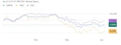 Major stock market indexes, including the S&P 500, Nasdaq, and Dow Jones Industrial Average, are down by as much as 8.7% year to date, marking the worst market quarter in years. Major stock market indexes, including the S&P 500, Nasdaq, and Dow Jones Industrial Average, are down by as much as 8.7% year to date, marking the worst market quarter in years.