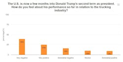 FleetOwner readers lean negative on trump survey FleetOwner readers lean negative on trump survey