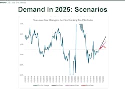Miller's previous freight forecast scenarios Miller's previous freight forecast scenarios