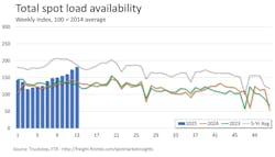 Spot load postings ticked up in early April Spot load postings ticked up in early April
